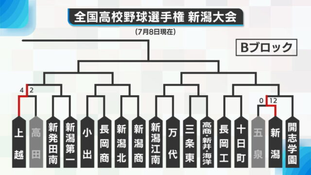 Bブロック勝ち上がり表